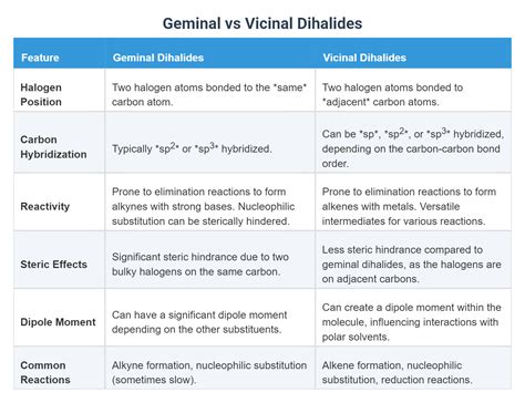 Geminal vs Vicinal Dihalides