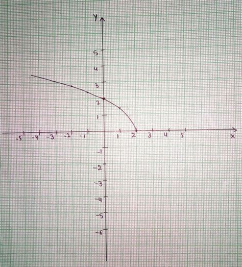 Image result for The Square Root of a Function with 2 Variables Graph