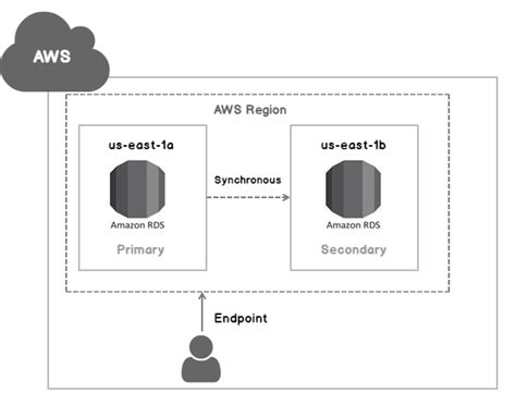 Image result for SQL Server RDS Installation Multi-AZ