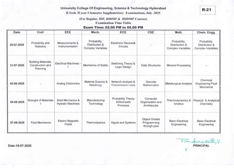JNTUH University College of Engineering , Science & Technology Hyderabad.