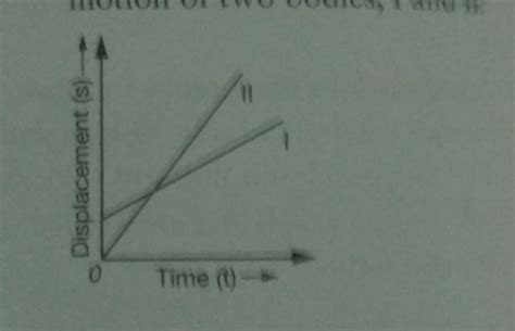 10. The given speed-time graph depicts thmotion of two bodies, I and II ...