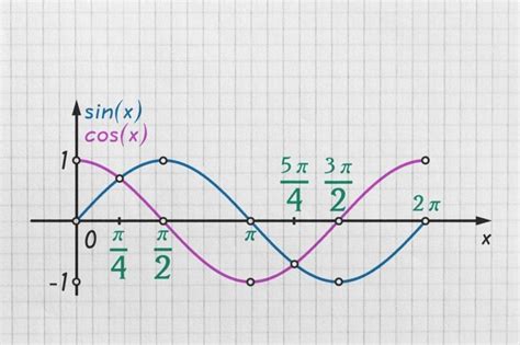 Sinusoidal Alternating Current 的图像结果