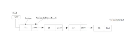 Image result for List Collection in Java