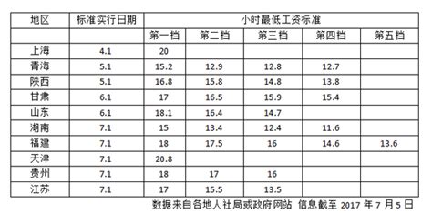 10省份提高最低工资标准 上海2300元/月居首(表)_海口网