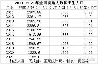 《中国婚姻家庭报告2022版》发布 初婚人数七年减半预示极低生育率_科技_中国网