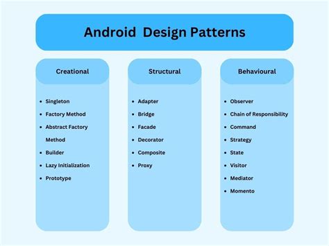 Image result for Design Patterns Android