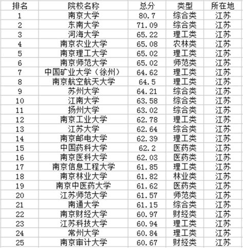 江苏的大学排名，江苏都有哪些好大学？ - 知乎