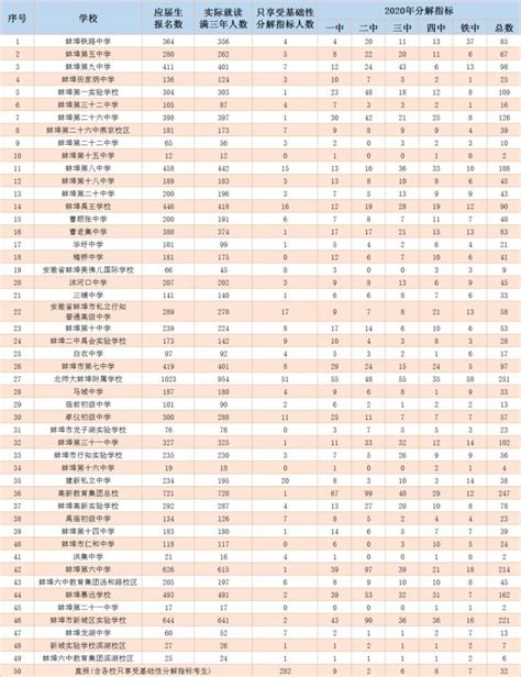 蚌埠历年高考成绩学校排名(本科录取率排行一览表)