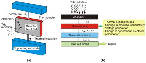 A Review of Thermal Detectors of THz Radiation Operated at Room Temperature