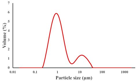On the Applicability of Modified Water-Based Yttria-Stabilized Zirconia ...