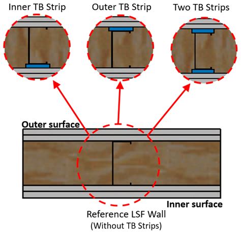 Experimental and Numerical Performance Evaluation of Bio-Based and ...