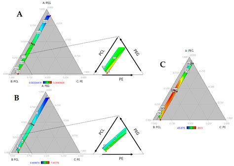 Surface Response Methodology-Based Mixture Design to Study the ...