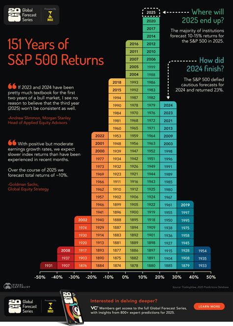 Charted: The Pyramid of S&P 500 Returns (1874-2024)💰 Source: Visual ...