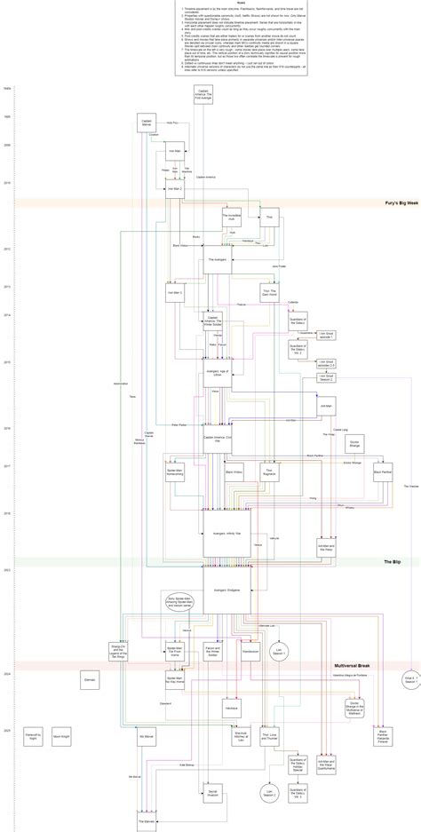 MCU Timeline Explained 的图像结果