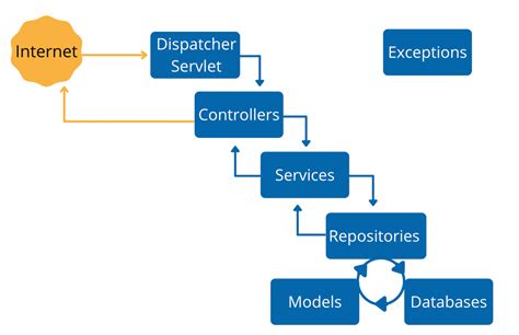 Image result for Spring Project Example