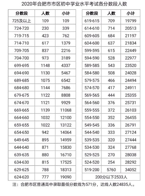 2020年安徽合肥中考录取分数线（已公布）