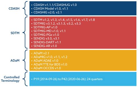 Image result for CDISC Terminology