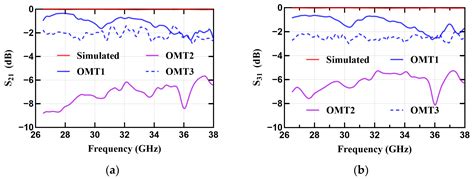 3D-Printed Turnstile Junction Orthomode Transducers: Design ...