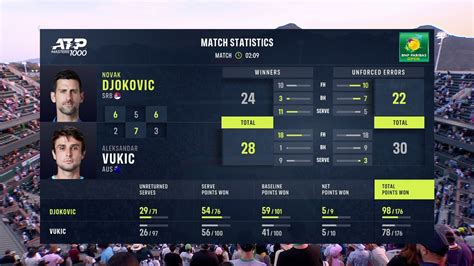 Novak Djokovic: Five-time champion defeats Aleksandar Vukic in three ...