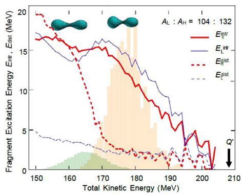 Multiple Neutrons in Fission Fragments of ⁴³⁵U: Total Kinetic Energy ...