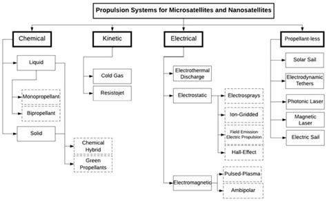 Propulsion Technologies for CubeSats: Review