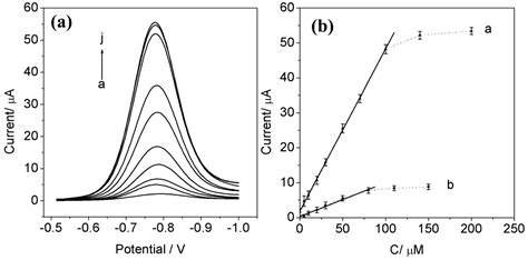 Surface Molecularly Imprinted Polymer Film with Poly(p-aminothiophenol ...