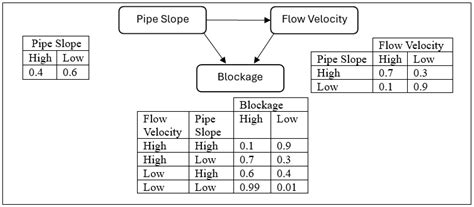 A Probability-Based Risk Assessment Model for the Sustainable ...