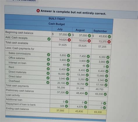 Solved Problem 22-2A (Algo) Manufacturing: Cash budget and | Chegg.com