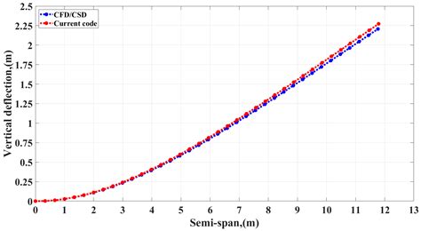 Geometrically Nonlinear Static Analysis of High-Aspect-Ratio Truss ...