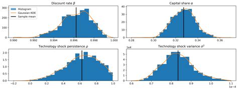 Image result for Log Linearization RBC Model
