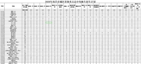 2020南昌省级重点高中均衡生招生计划