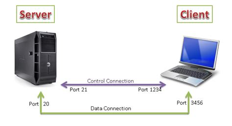 How FTP Protocol Works 的图像结果