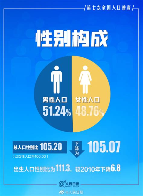 第七次全国人口普查结果公布 中国总人口超14.1亿-中华网河南