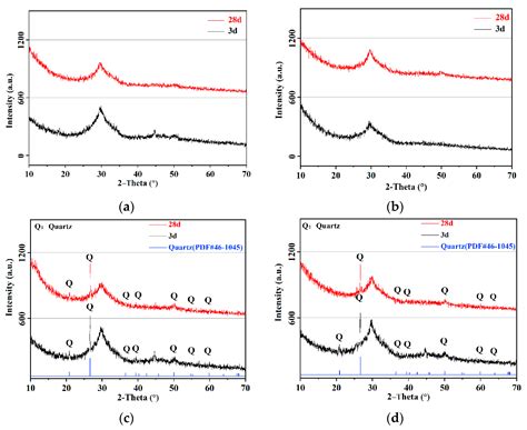 Investigation into the Strength, Hydration, and Microstructural ...