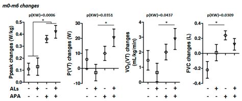 Evaluation of a Supervised Adapted Physical Activity Program Associated ...