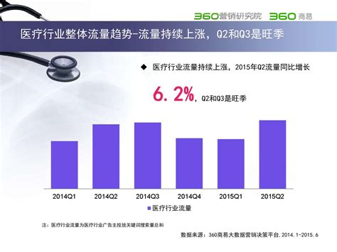 360：2015年医疗行业搜索行为研究报告 | IT瘾