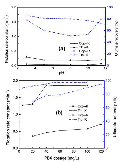 Effects of Xanthate on Flotation Kinetics of Chalcopyrite and Talc