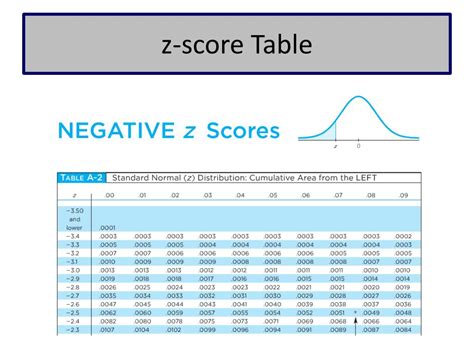 Image result for Negative Z-Score Probability Table