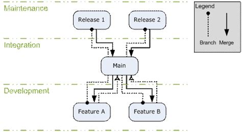 Image result for Branch TFS Tutorial