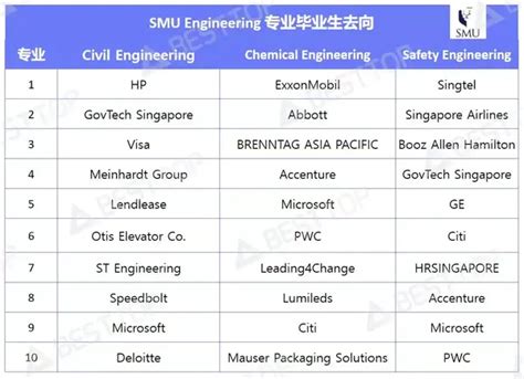 新加坡Engineering的学长学姐毕业后都去哪儿了？ - 知乎