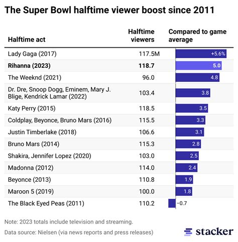 Nearly 119 Million Watched Rihanna's Super Bowl Halftime Show—here's ...