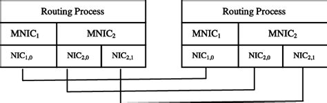 Image result for Multiple Network