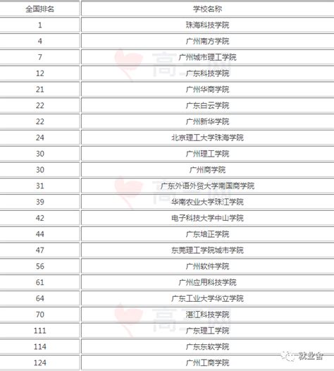 广东省民办大学排名2023一览表 - 知乎