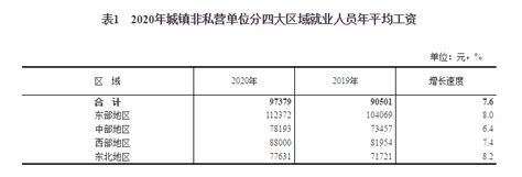 97379元！2020年平均工资正式出炉啦！你达标了吗？_腾讯新闻