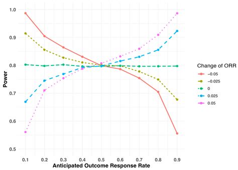 The Role of Outcome Response Rate in Planning Biosimilar Studies Using ...