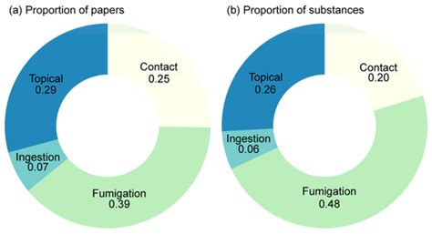 Research Trends, Biases, and Gaps in Phytochemicals as Insecticides ...