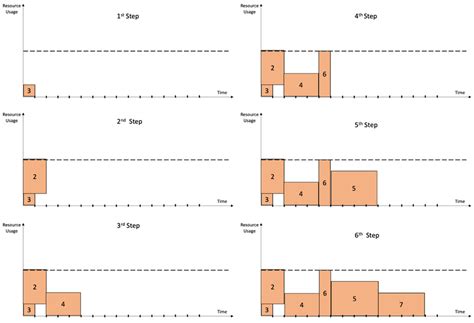 Comparison of Heuristic Priority Rules in the Solution of the Resource ...