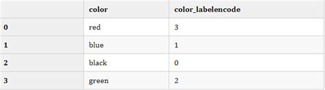 Labelencoder Transform 的图像结果