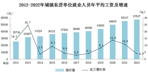 2017年宁夏城镇私营单位就业人员年平均工资38982元