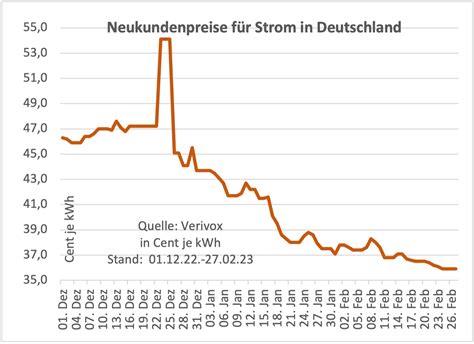 Strompreise im freien Fall für Neukunden – Grundtarife schocken Kunden ...